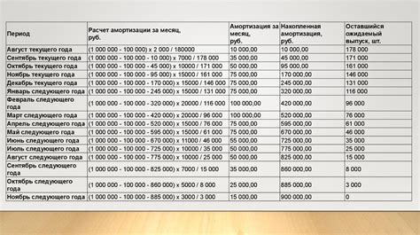 Основные правила начисления амортизации на земельные участки