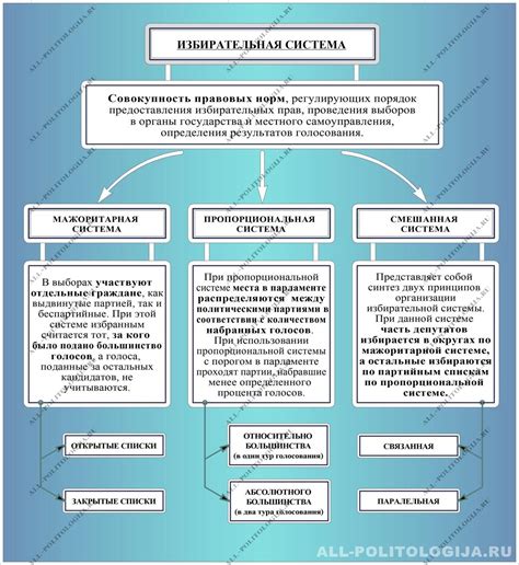 Основные принципы новой системы выборов