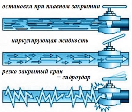 Основные причины гидроудара