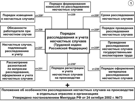 Основные причины проведения расследования