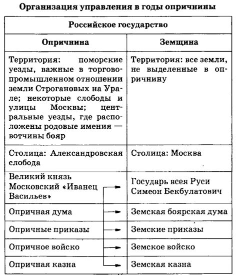 Основные причины создания опричнины