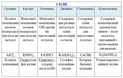 Основные свойства соли