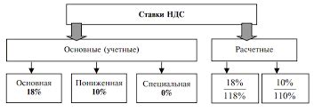 Основные случаи применения ставки 10% НДС