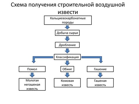 Основные способы применения извести