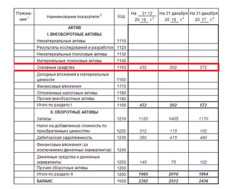 Основные требования и сроки для включения основного средства в баланс