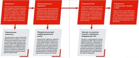 Основные функции Пенсионного фонда