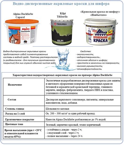 Основные характеристики акриловой краски