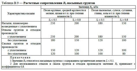 Основные характеристики насыпного грунта