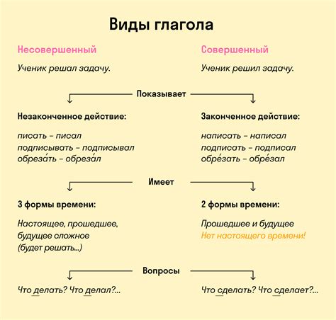Основные характеристики несовершенного вида глагола