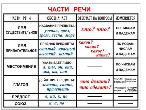 Основные части речи