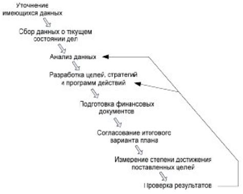 Основные шаги процесса покупки