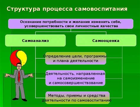 Основные этапы саморазвития человека