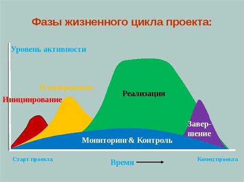 Основные этапы формирования графика