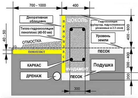 Отмостка и ее параметры