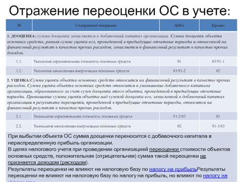 Отражение переоценки