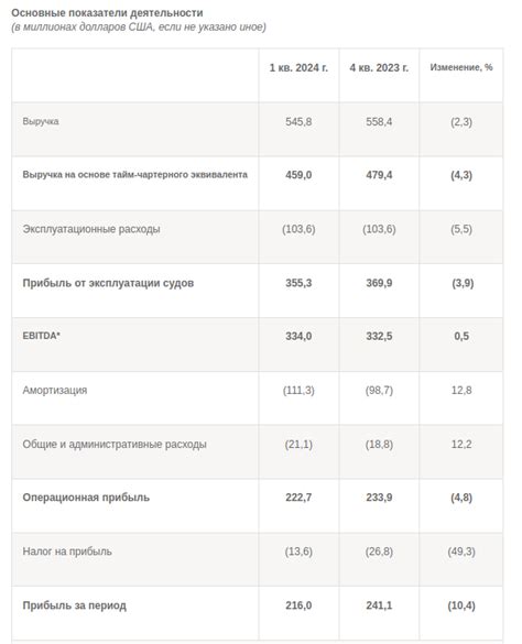 Отчет Совкомфлот за 2 квартал 2023