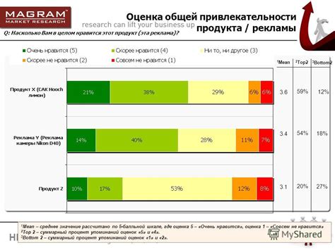 Оценка общей привлекательности