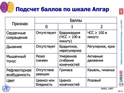 Первое использование шкалы Апгар в России
