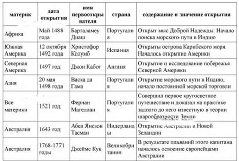 Первые открытия: даты и имена моряков