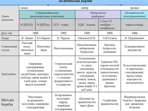 Первые политические партии