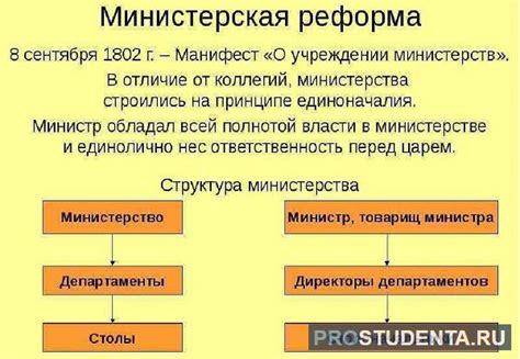 Первые попытки замены коллегий министерствами