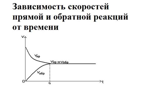 Перемещение равновесия в зависимости от концентрации