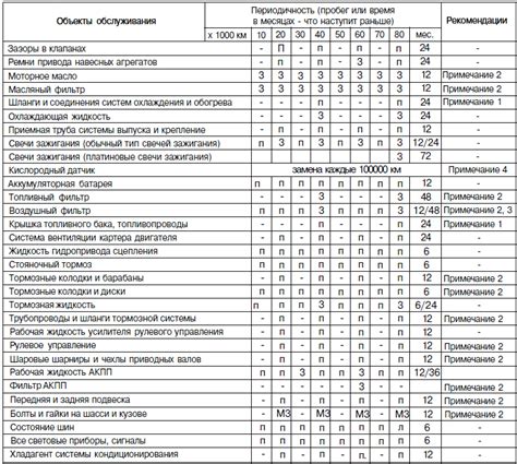 Периодичность проверки и обслуживания щитов