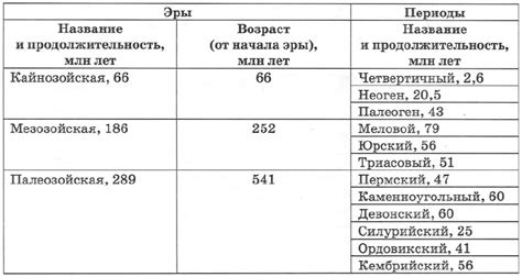 Периоды высаживания