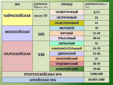 Периоды массового высевания орешков