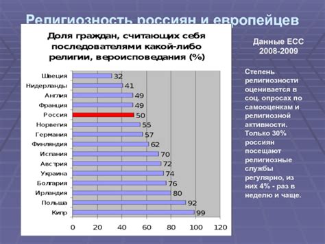 Периоды повышенной религиозной активности