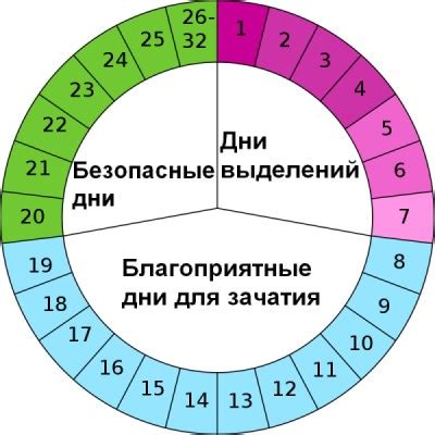 Период менструации и вероятность зачатия