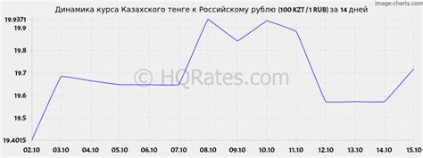 Перспективы подорожания рубля к тенге