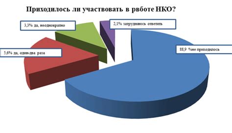 Перспективы развития гражданского общества в России