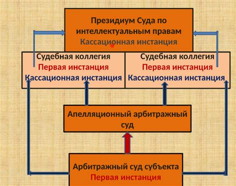 Перспективы развития суда по интеллектуальным правам в России