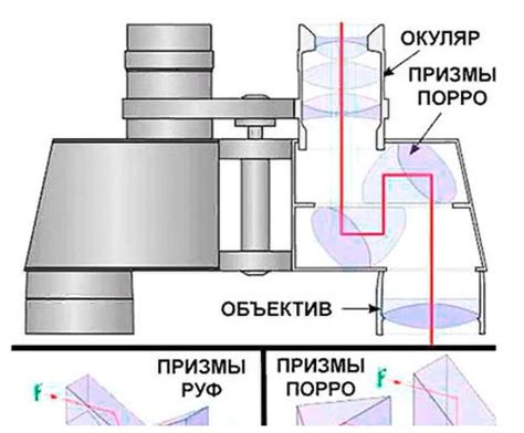 Плюсы использования бинокля с зумом