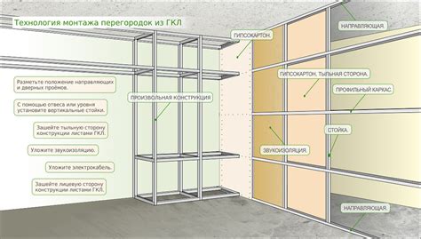 Плюсы и минусы установки перегородок из гипсокартона перед или после стяжки