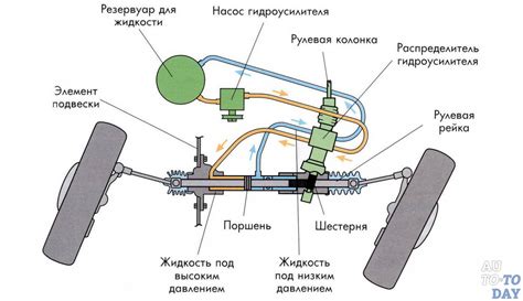 Пневматика в машине