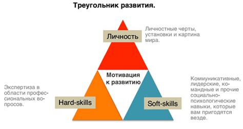 Повышение уровня коммуникационных навыков и эмоциональной интеллекта