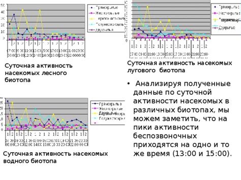 Повышенная активность насекомых