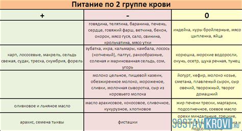 Подбор диеты и группы крови