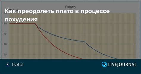 Поддержание мотивации в процессе преодоления плато