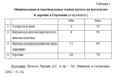 Подоходный налог с продажи наследства: