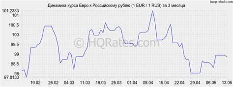 Показатели курса евро к рублю