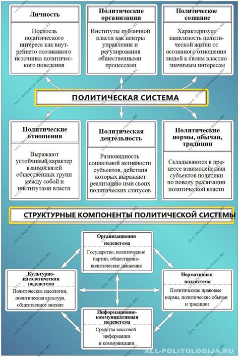 Политическая система и стратегии