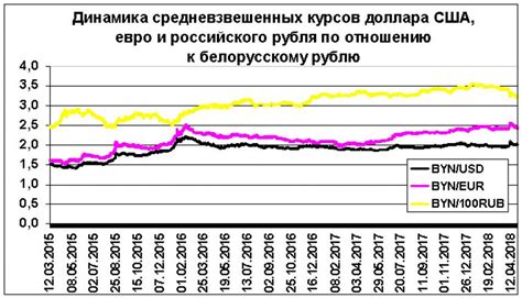 Политические факторы в резком росте белорусского рубля