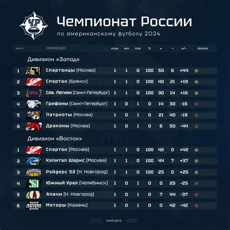 Положение команд перед началом чемпионата