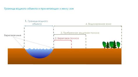 Понятие водоохранной зоны