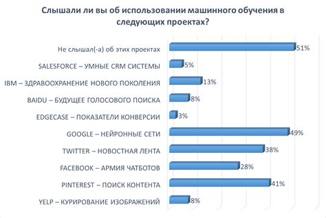 Популярность проектов