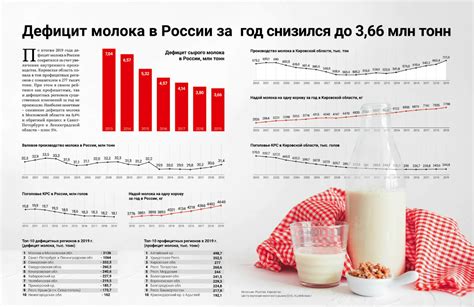 Популярность сухого молока в России