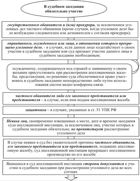 Порядок изменения стандартного дела